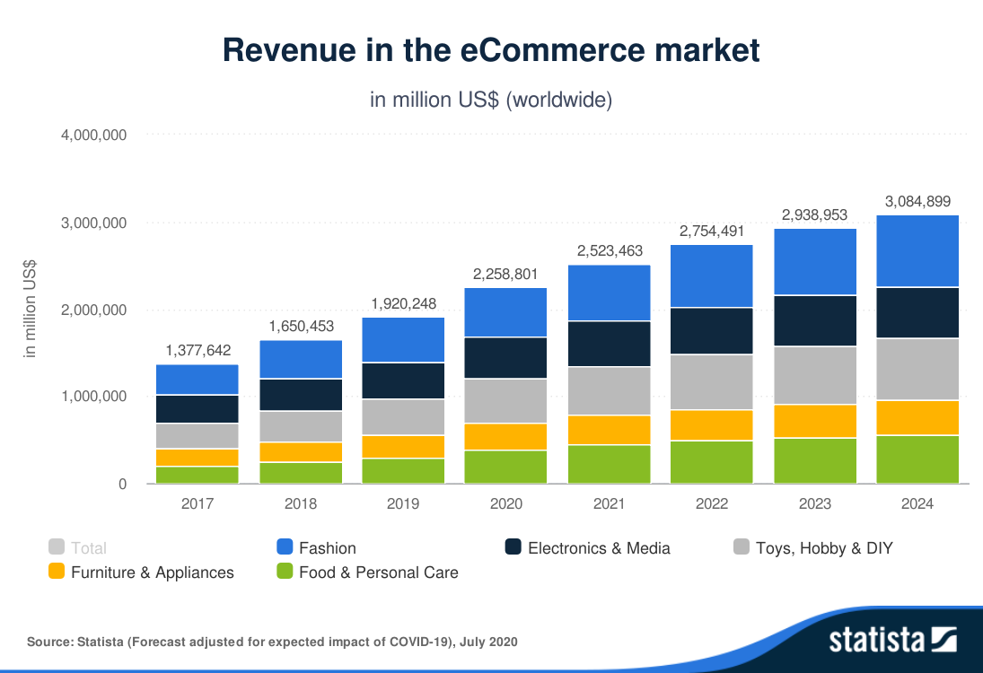 Statista-Outlook-Revenue-in-the-eCommerce-market-worldwide.png